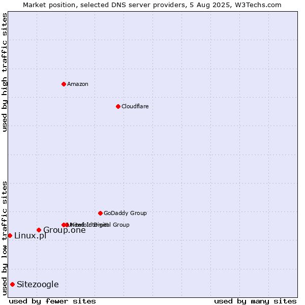 Market position of Group.one vs. Sitezoogle vs. Linux.pl