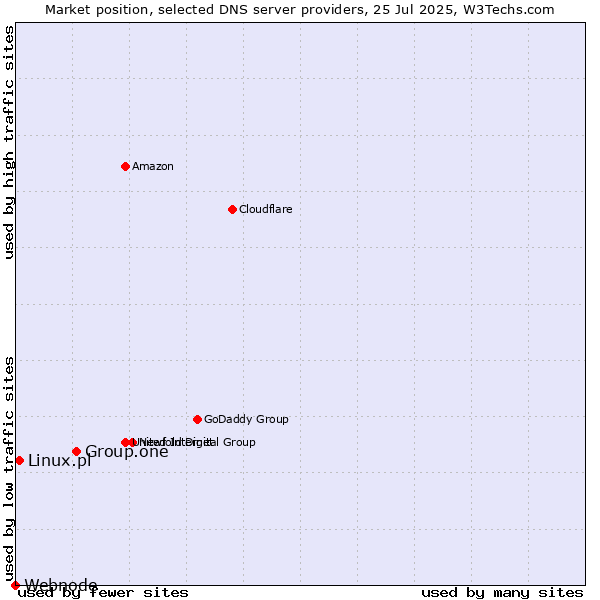 Market position of Group.one vs. Linux.pl vs. Webnode