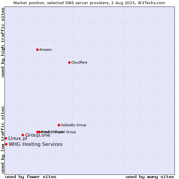 Market position of Group.one vs. WHG Hosting Services vs. Linux.pl