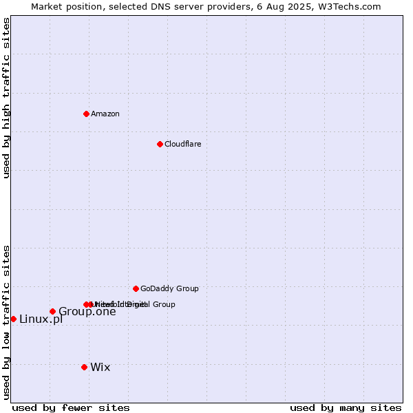 Market position of Wix vs. Group.one vs. Linux.pl