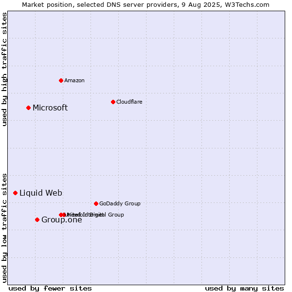 Market position of Group.one vs. Microsoft vs. Liquid Web