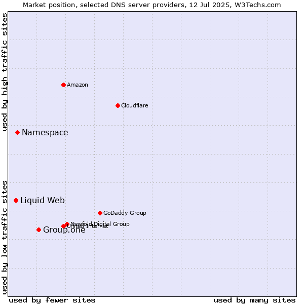Market position of Group.one vs. Namespace vs. Liquid Web