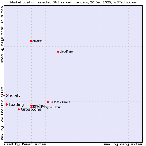 Market position of Group.one vs. Loading vs. Shopify