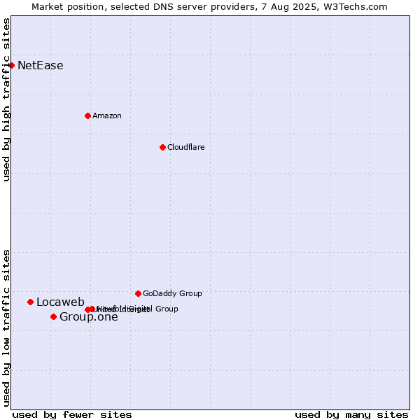 Market position of Group.one vs. Locaweb vs. NetEase