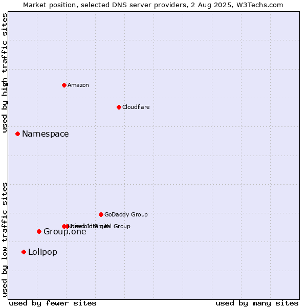 Market position of Group.one vs. Lolipop vs. Namespace