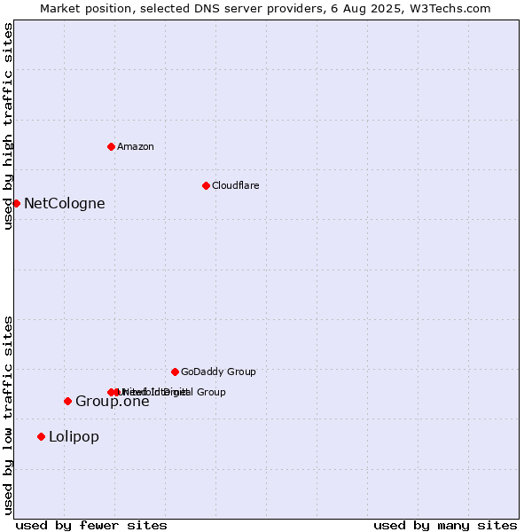 Market position of Group.one vs. Lolipop vs. NetCologne