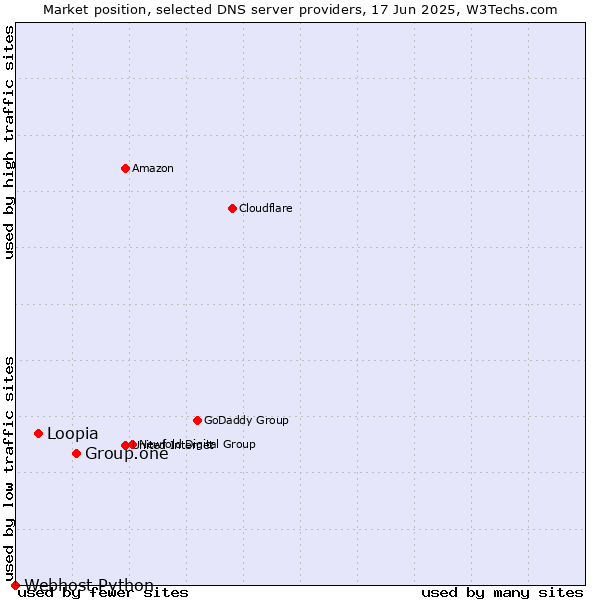 Market position of Group.one vs. Loopia vs. Webhost Python