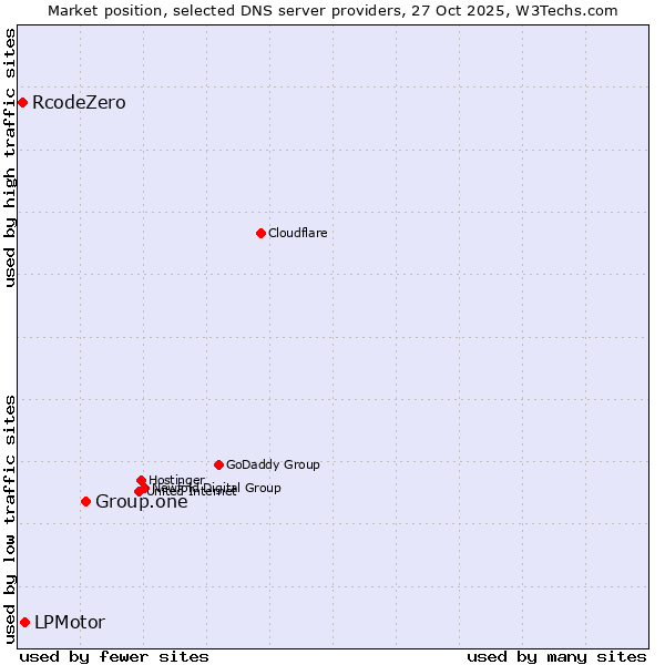 Market position of Group.one vs. LPMotor vs. RcodeZero