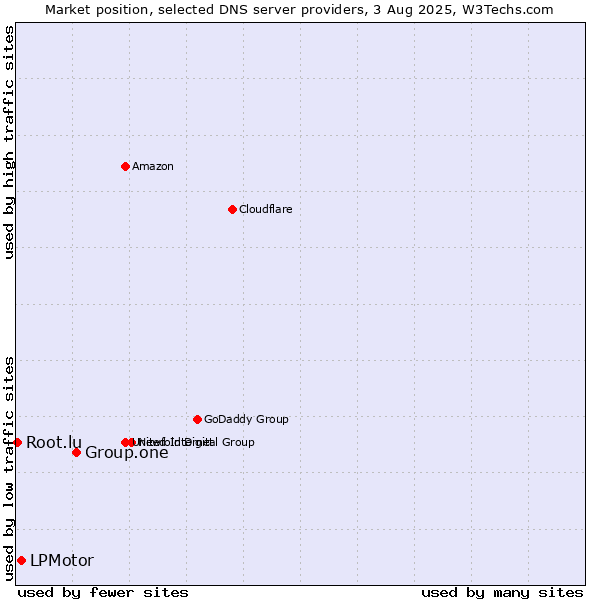 Market position of Group.one vs. LPMotor vs. Root.lu