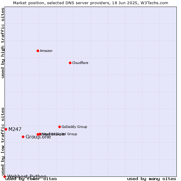 Market position of Group.one vs. M247 vs. Webhost Python