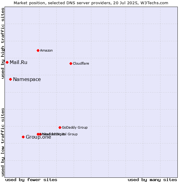 Market position of Group.one vs. Namespace vs. Mail.Ru