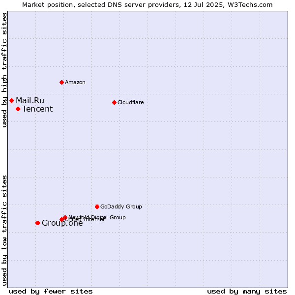 Market position of Group.one vs. Tencent vs. Mail.Ru