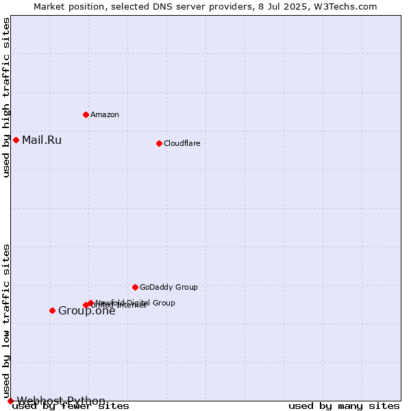 Market position of Group.one vs. Mail.Ru vs. Webhost Python