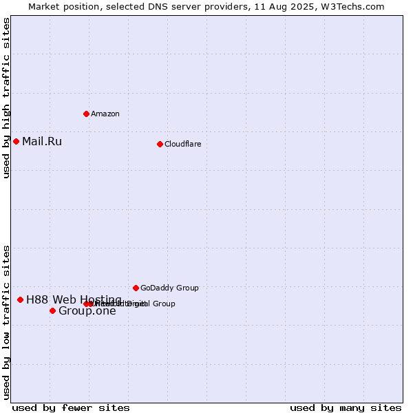 Market position of Group.one vs. H88 Web Hosting vs. Mail.Ru