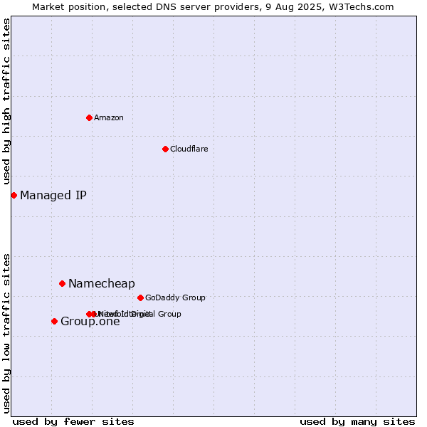 Market position of Namecheap vs. Group.one vs. Managed IP