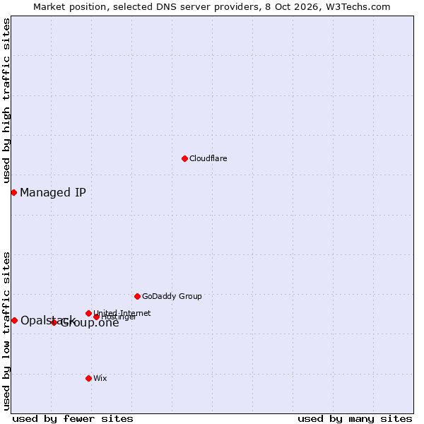 Market position of Group.one vs. Opalstack vs. Managed IP