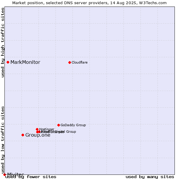 Market position of Group.one vs. MarkMonitor vs. Mivitec
