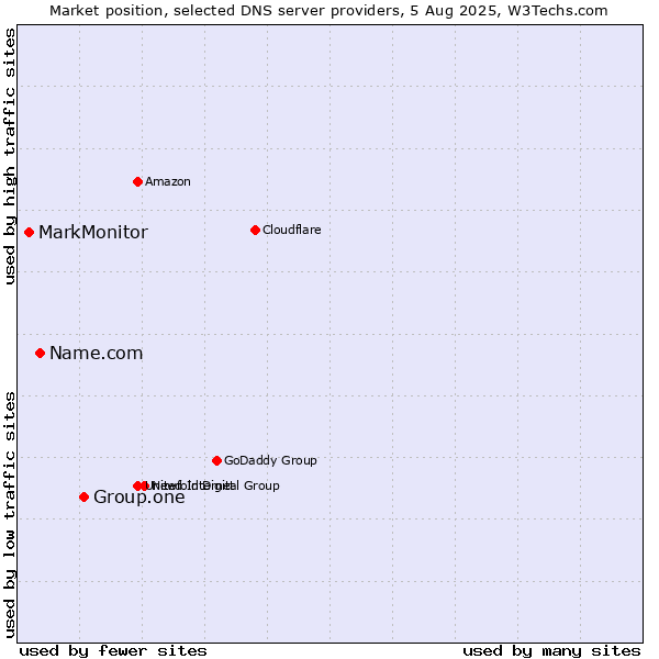 Market position of Group.one vs. Name.com vs. MarkMonitor