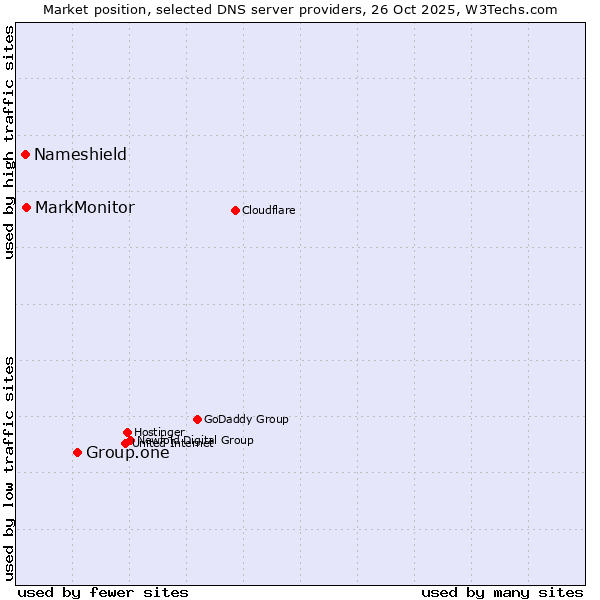 Market position of Group.one vs. MarkMonitor vs. Nameshield