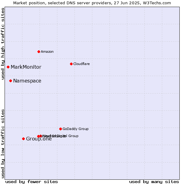 Market position of Group.one vs. Namespace vs. MarkMonitor