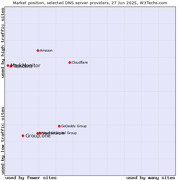 Market position of Group.one vs. Tencent vs. MarkMonitor