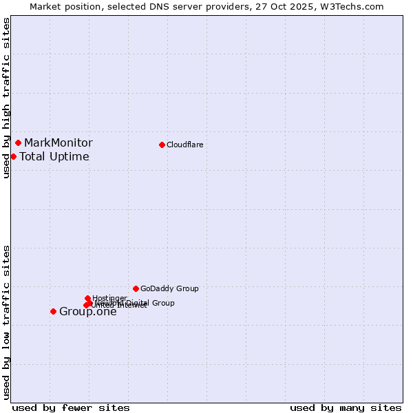 Market position of Group.one vs. MarkMonitor vs. Total Uptime
