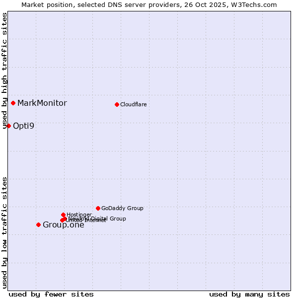 Market position of Group.one vs. MarkMonitor vs. Opti9