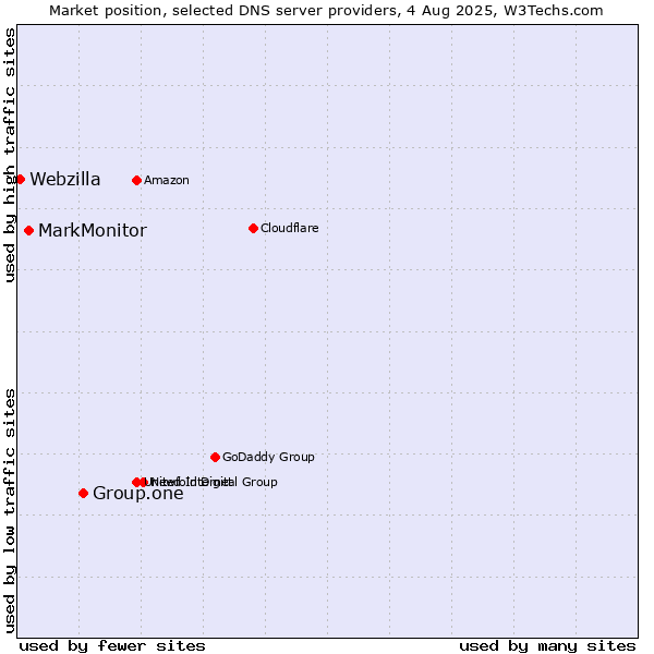 Market position of Group.one vs. MarkMonitor vs. Webzilla