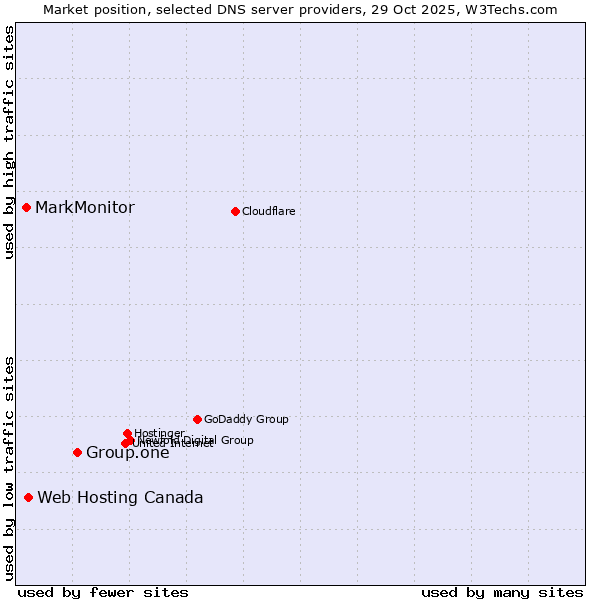 Market position of Group.one vs. Web Hosting Canada vs. MarkMonitor