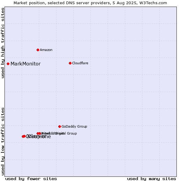 Market position of XServer vs. Group.one vs. MarkMonitor
