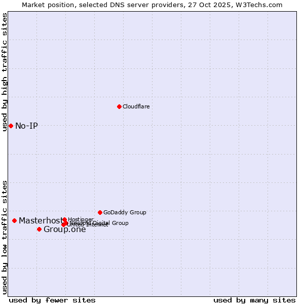 Market position of Group.one vs. Masterhost vs. No-IP
