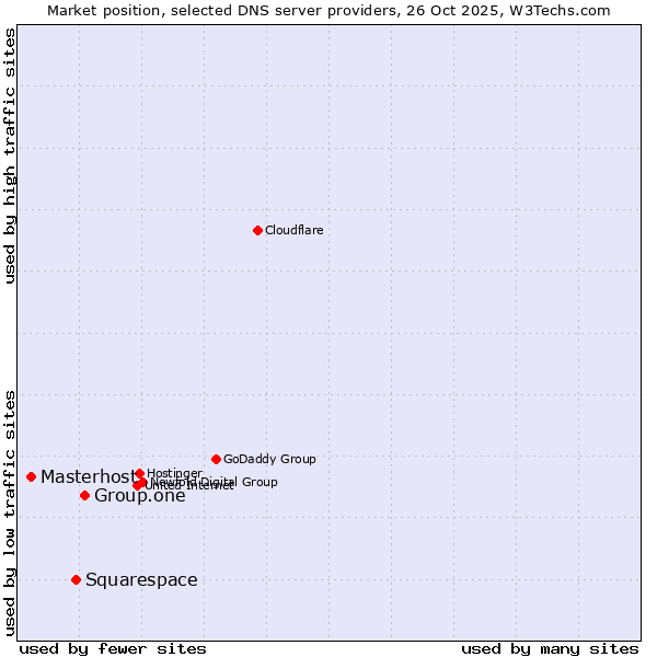 Market position of Group.one vs. Squarespace vs. Masterhost