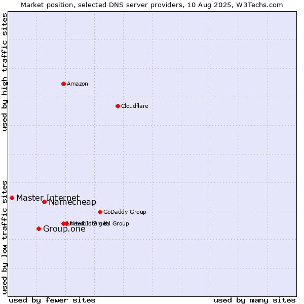 Market position of Namecheap vs. Group.one vs. Master Internet