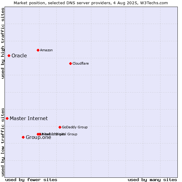 Market position of Group.one vs. Oracle vs. Master Internet