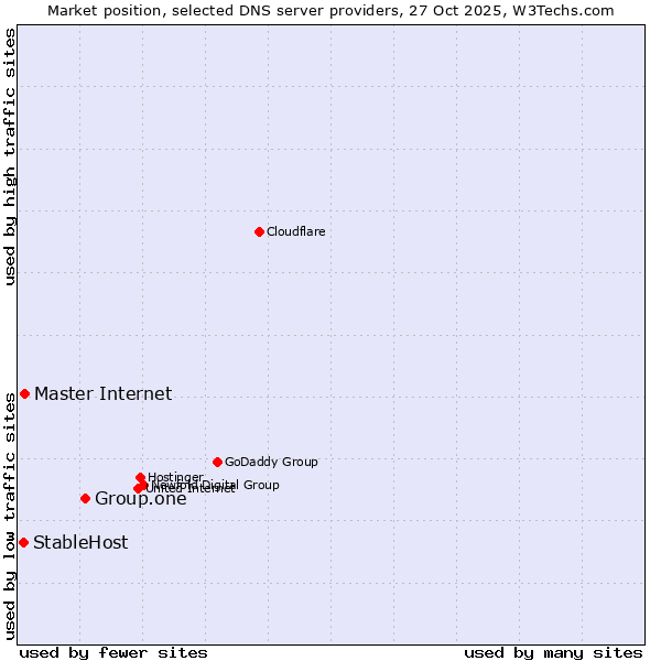 Market position of Group.one vs. Master Internet vs. StableHost