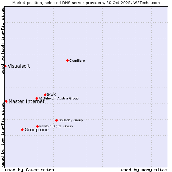 Market position of Group.one vs. Master Internet vs. Visualsoft