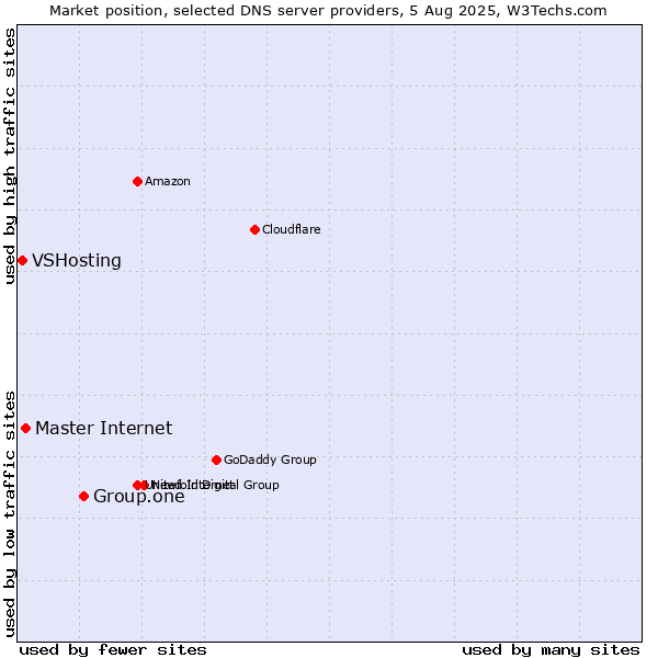 Market position of Group.one vs. Master Internet vs. VSHosting