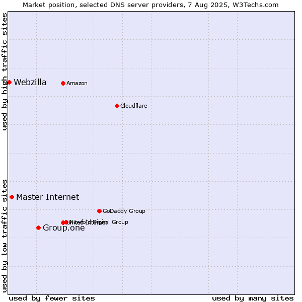 Market position of Group.one vs. Master Internet vs. Webzilla