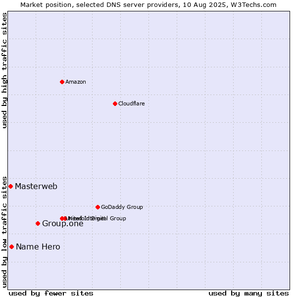 Market position of Group.one vs. Name Hero vs. Masterweb