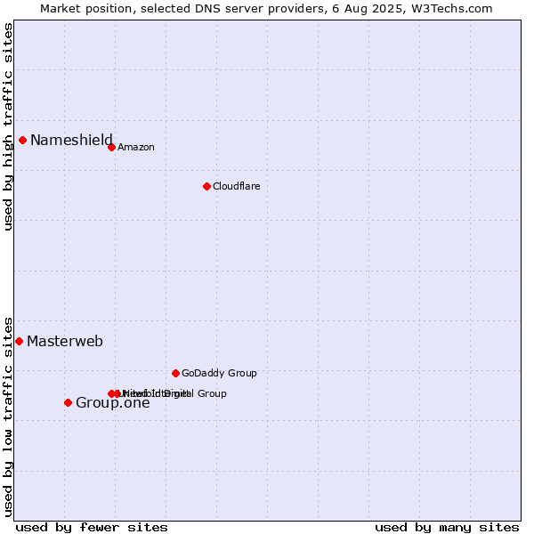 Market position of Group.one vs. Nameshield vs. Masterweb
