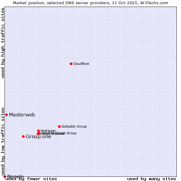 Market position of Group.one vs. Masterweb vs. Nanelo