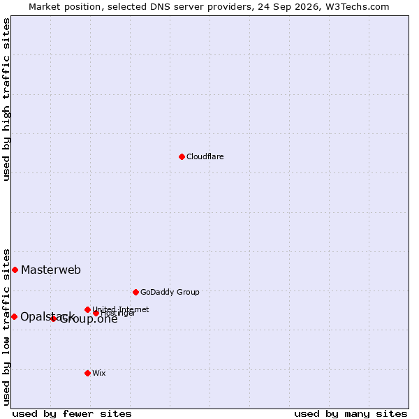 Market position of Group.one vs. Masterweb vs. Opalstack