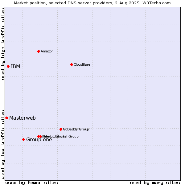Market position of Group.one vs. IBM vs. Masterweb