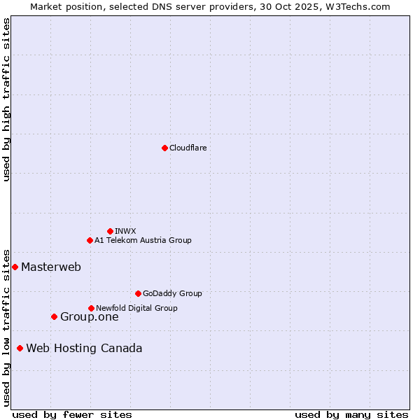 Market position of Group.one vs. Web Hosting Canada vs. Masterweb