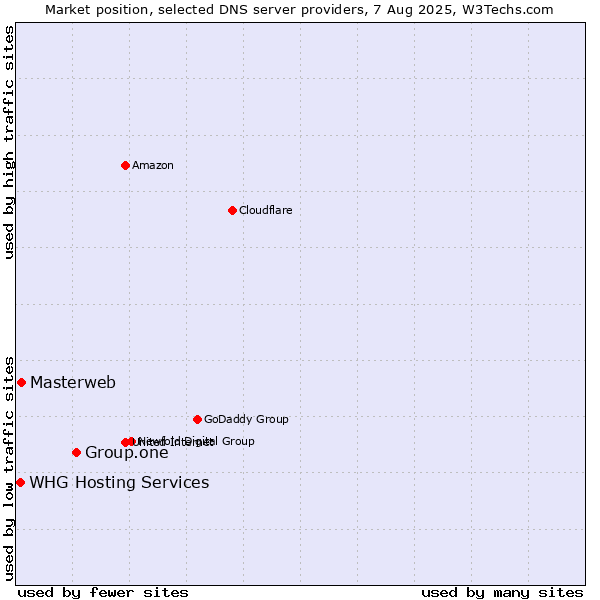 Market position of Group.one vs. Masterweb vs. WHG Hosting Services