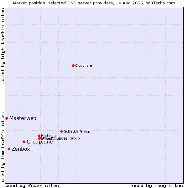 Market position of Group.one vs. Zenbox vs. Masterweb