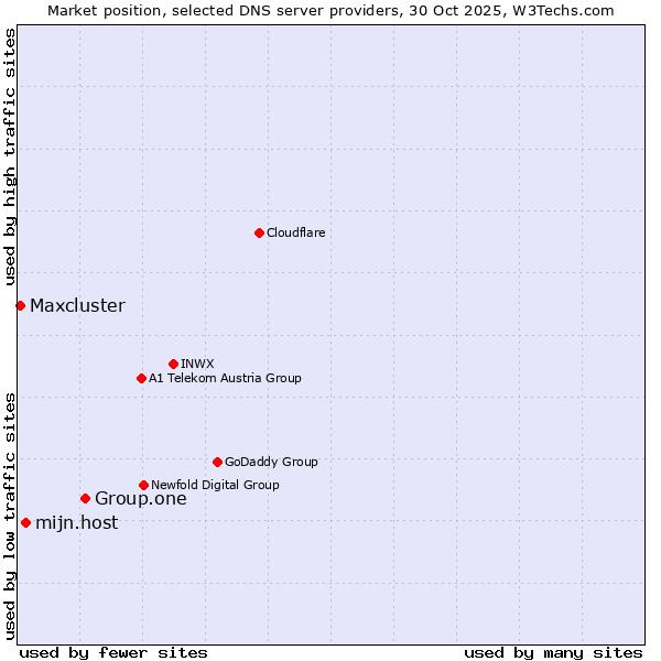 Market position of Group.one vs. mijn.host vs. Maxcluster