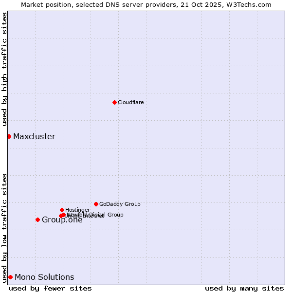 Market position of Group.one vs. Mono Solutions vs. Maxcluster
