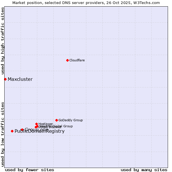 Market position of Group.one vs. PublicDomainRegistry vs. Maxcluster