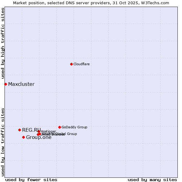 Market position of Group.one vs. REG.RU vs. Maxcluster